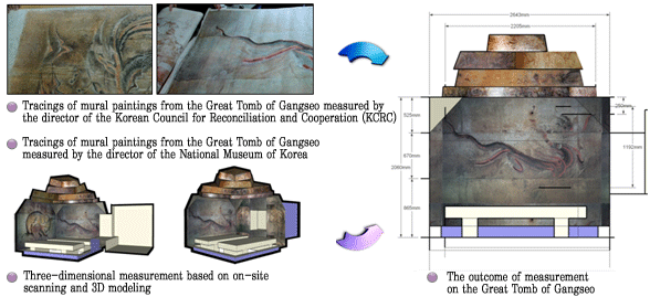 Measurement of the tracings